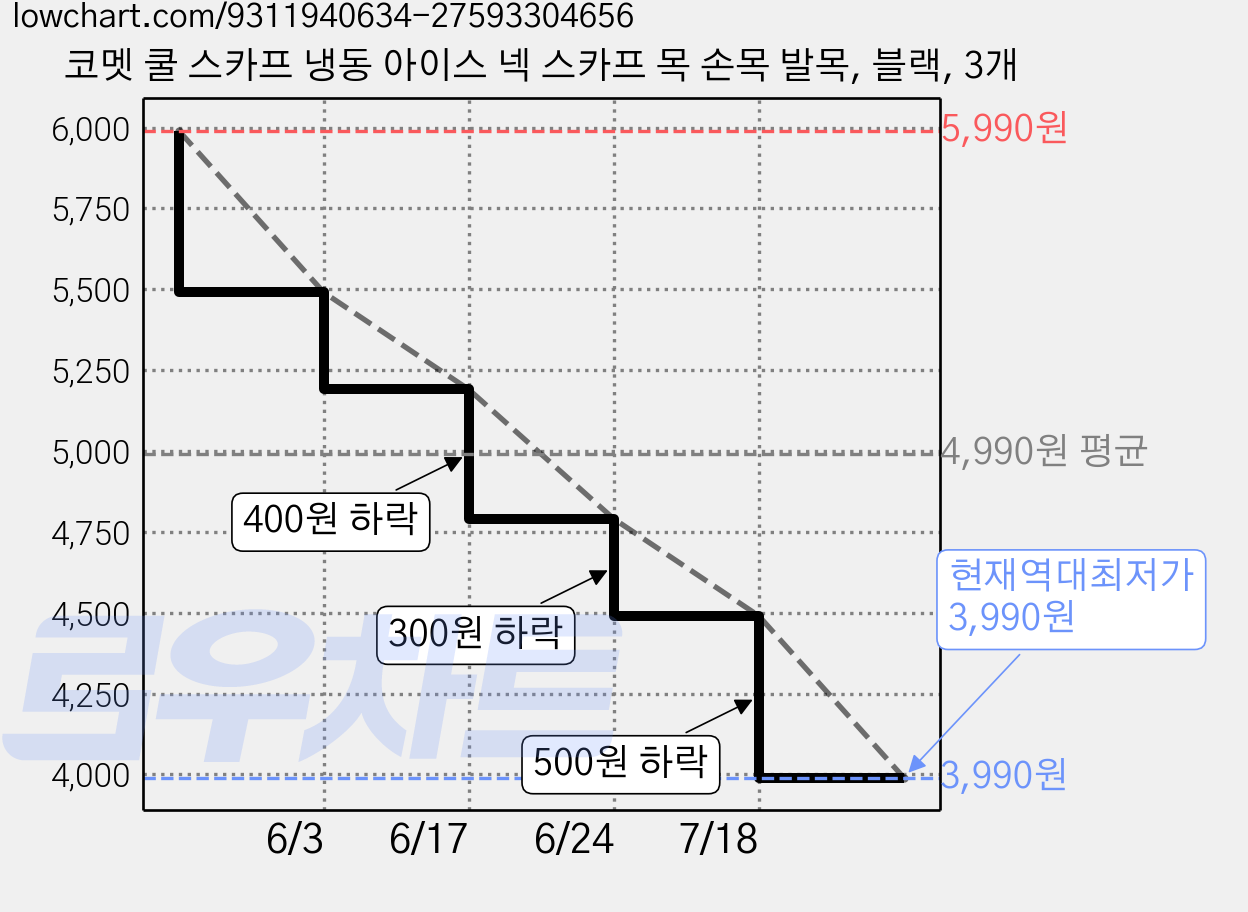 코멧 쿨 스카프 냉동 아이스 넥 스카프 목 손목 발목, 블랙, 3개 가격 변동 차트, 현재가 3,990원, 역대최저가