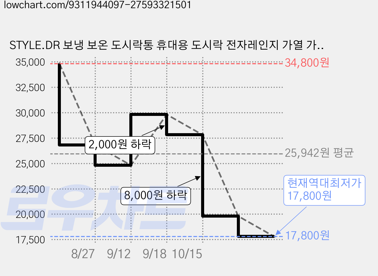 STYLE.DR 보냉 보온 도시락통 휴대용 도시락 전자레인지 가열 가능, 1개, 대용량 3단 2400ml 가격 변동 차트, 현재가 17,800원, 역대최저가