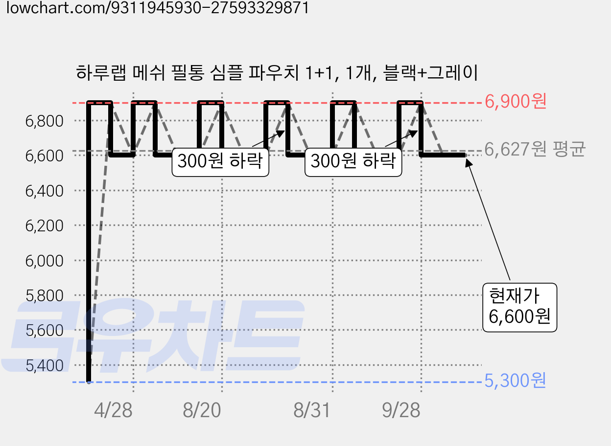 하루랩 메쉬 필통 심플 파우치 1+1, 1개, 블랙+그레이 가격 변동 차트, 현재가 6,600원, 관측 최저가 5,300원