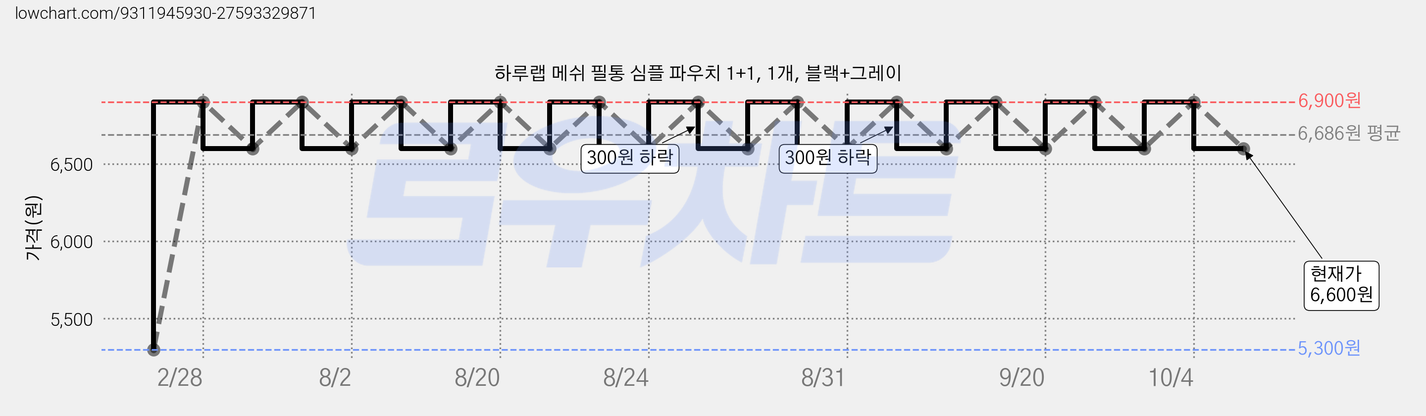 하루랩 메쉬 필통 심플 파우치 1+1, 1개, 블랙+그레이 가격 변동 차트, 현재가 6,600원, 관측 최저가 5,300원