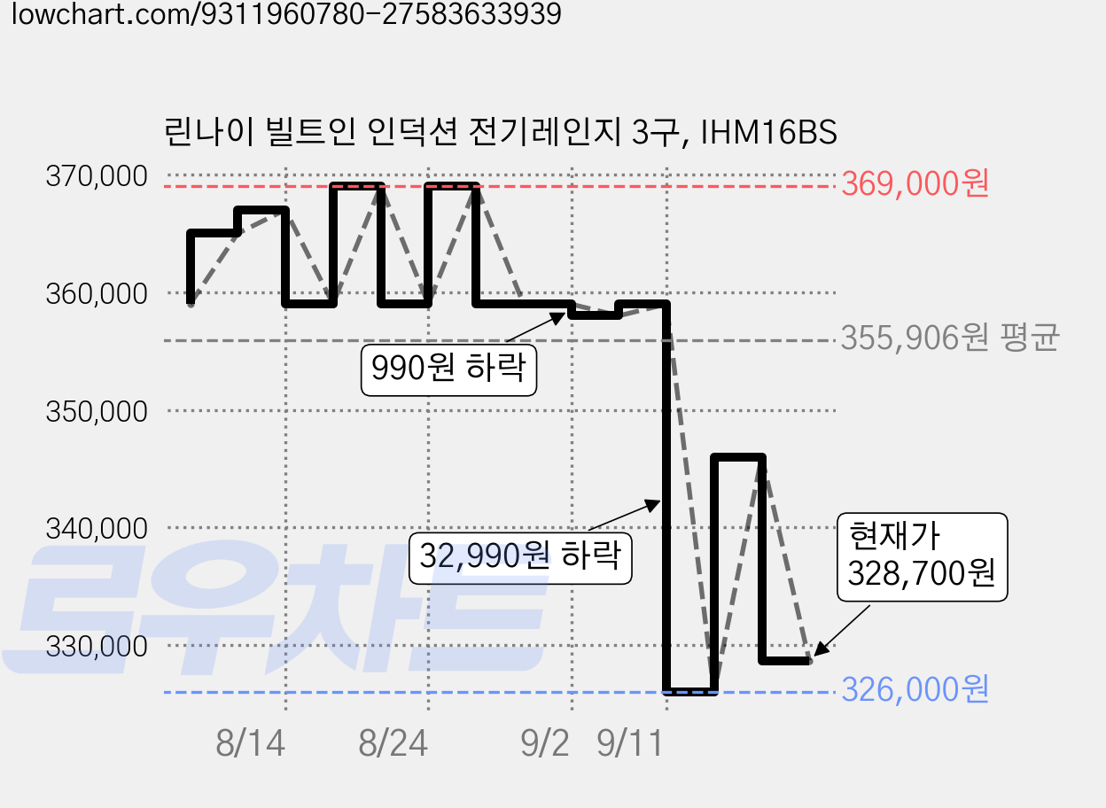 린나이 빌트인 인덕션 전기레인지 3구, IHM16BS 가격 변동 차트, 현재가 328,700원, 관측 최저가 326,000원