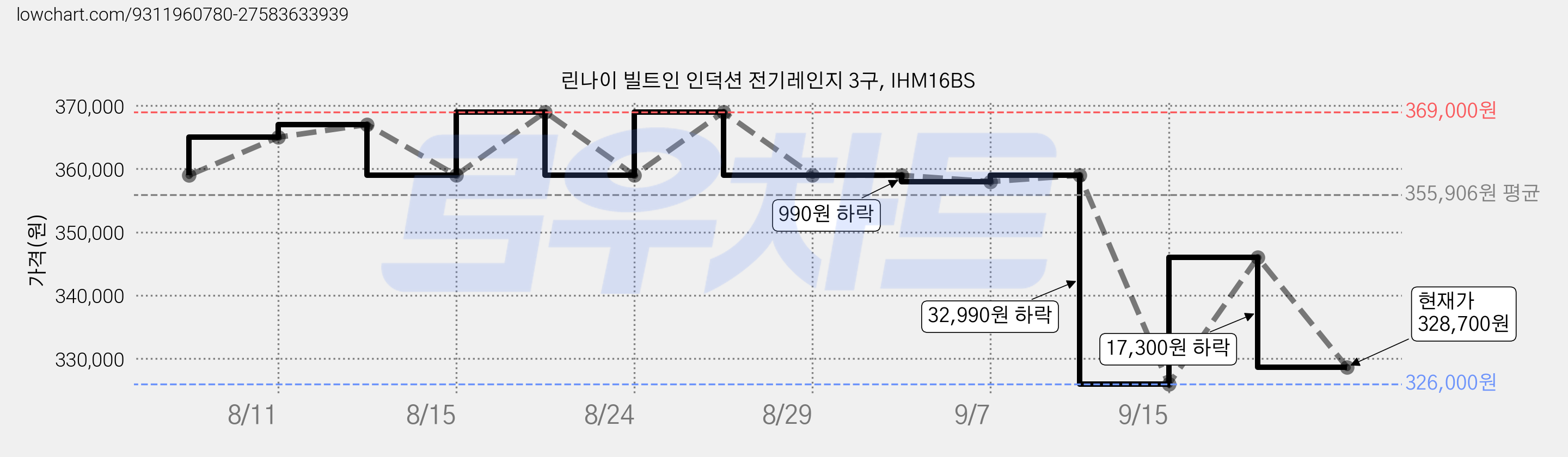 린나이 빌트인 인덕션 전기레인지 3구, IHM16BS 가격 변동 차트, 현재가 328,700원, 관측 최저가 326,000원