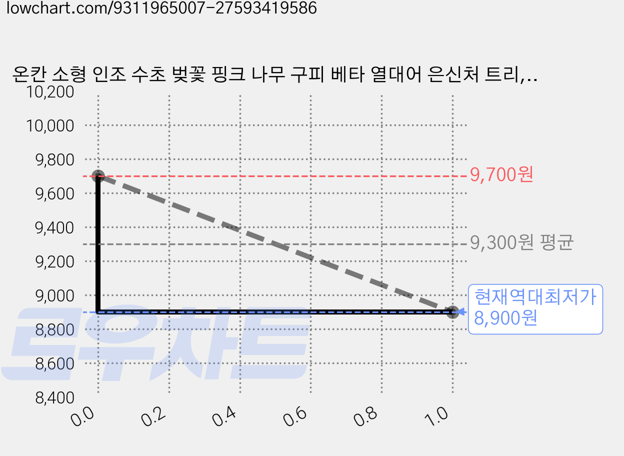 온칸 소형 인조 수초 벚꽃 핑크 나무 구피 베타 열대어 은신처 트리, 1개 가격 변동 차트, 현재가 8,900원, 역대최저가
