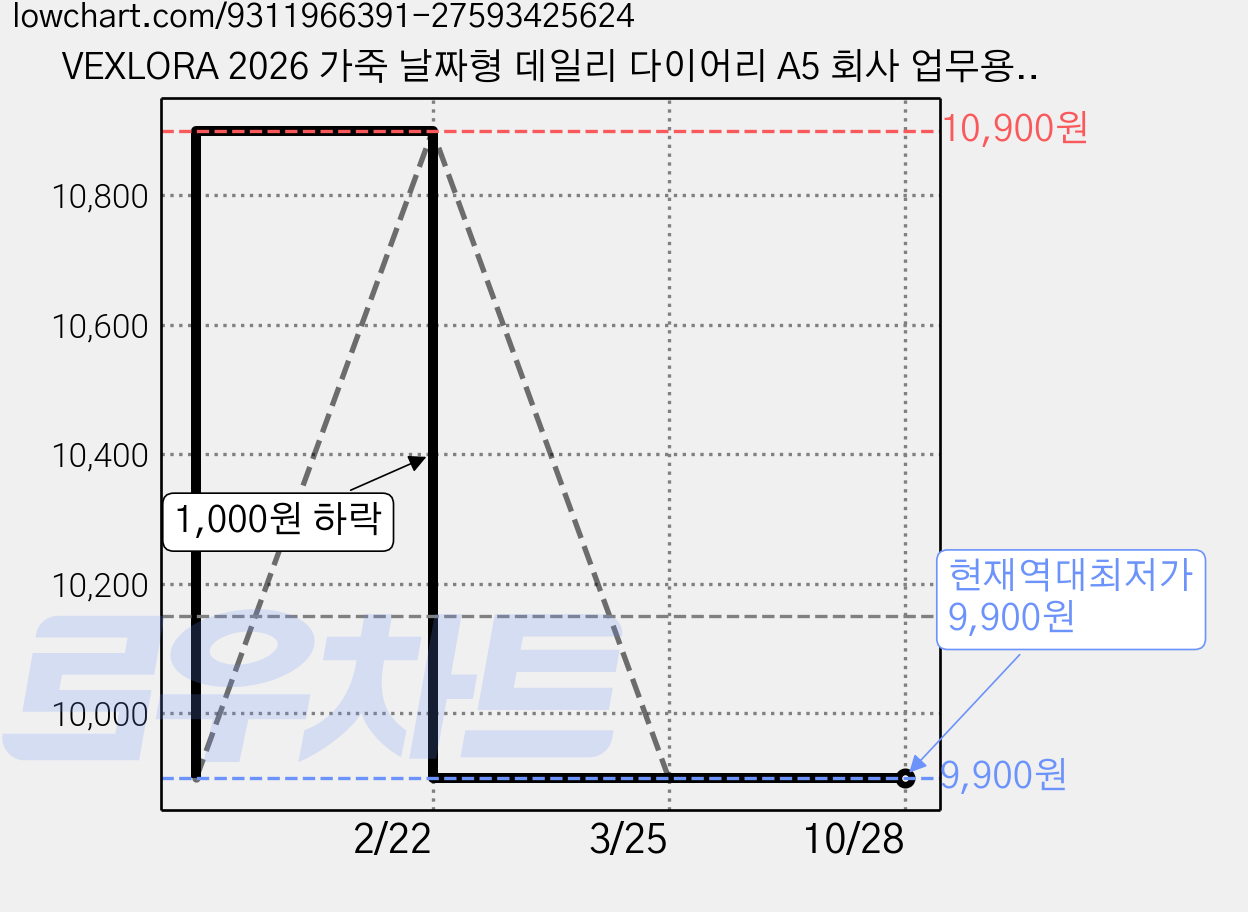 VEXLORA 2026 가죽 날짜형 데일리 다이어리 A5 회사 업무용 노트 스케줄북 휴대용 기록 노트, 1개, 블랙 가격 변동 차트, 현재가 9,900원, 역대최저가