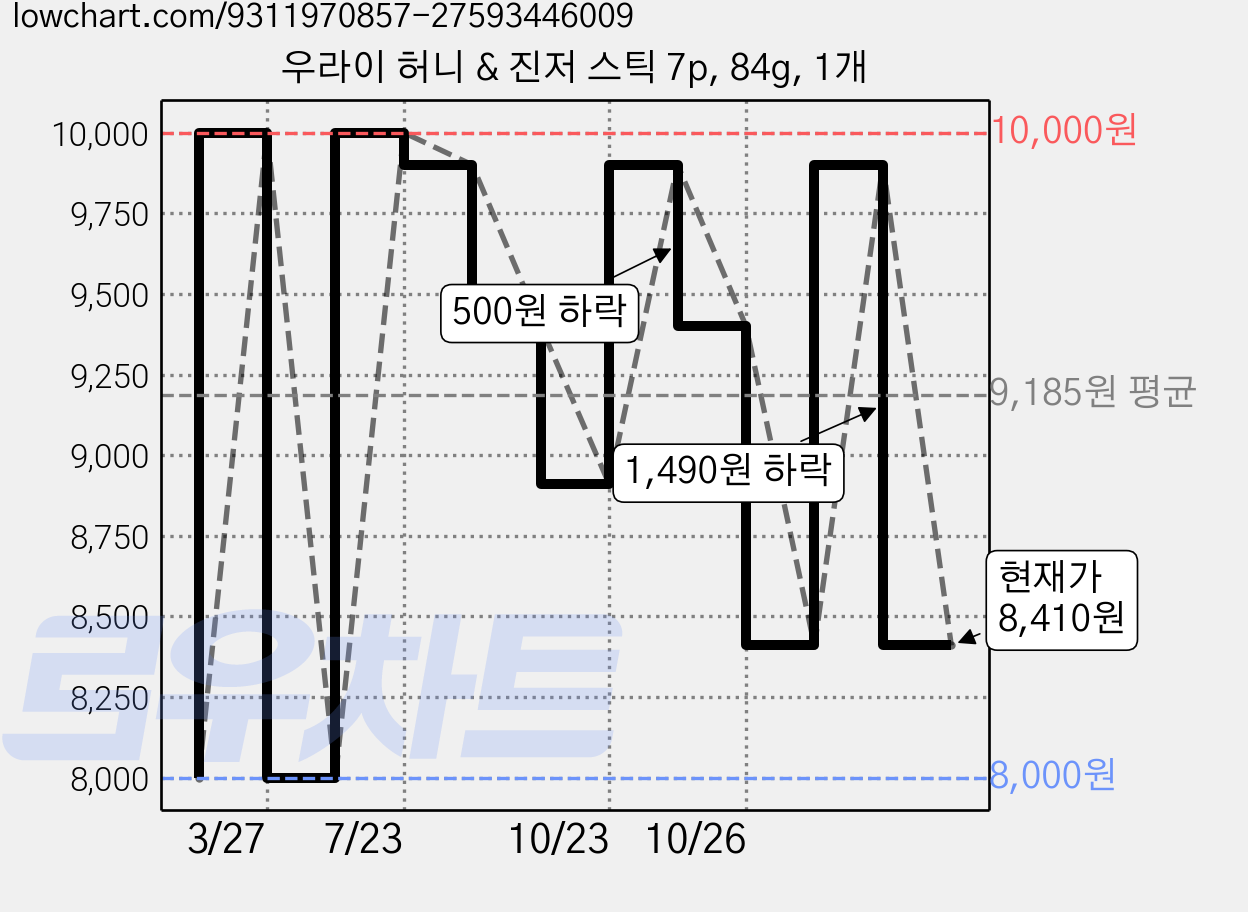 우라이 허니 & 진저 스틱 7p, 84g, 1개 가격 변동 차트, 현재가 8,410원, 관측 최저가 8,000원