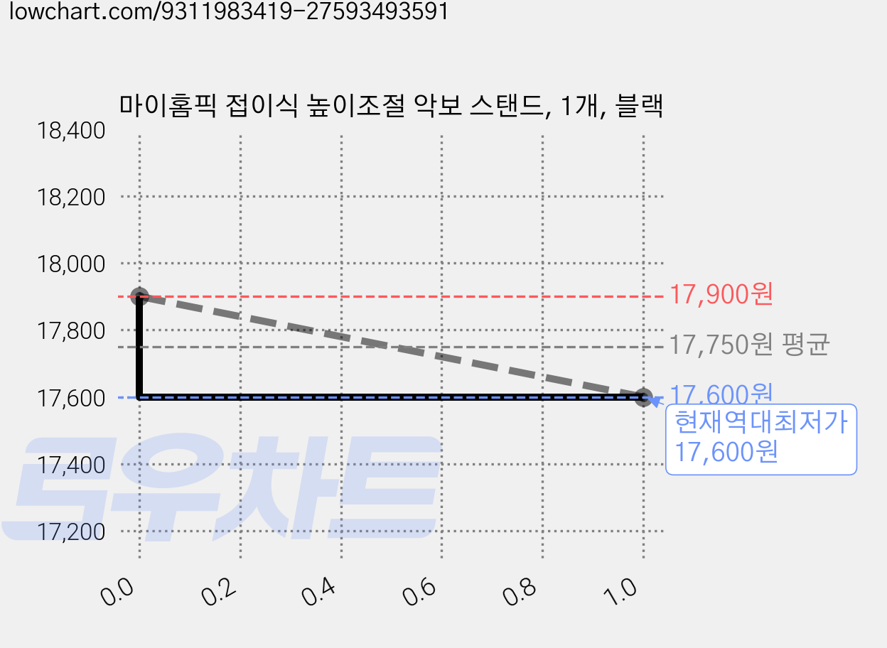 마이홈픽 접이식 높이조절 악보 스탠드, 1개, 블랙 가격 변동 차트, 현재가 17,600원, 역대최저가