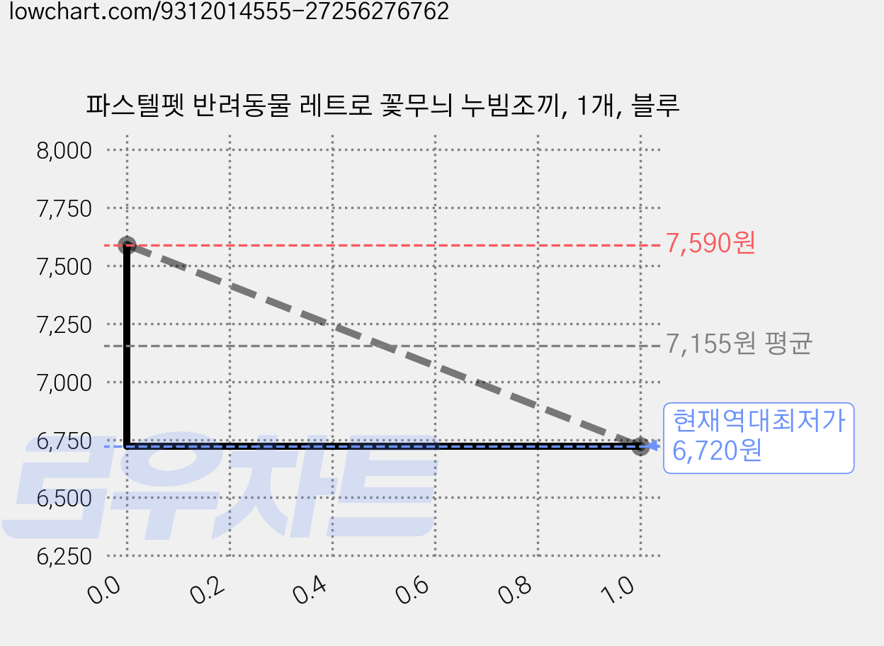 파스텔펫 반려동물 레트로 꽃무늬 누빔조끼, 1개, 블루 가격 변동 차트, 현재가 6,720원, 역대최저가