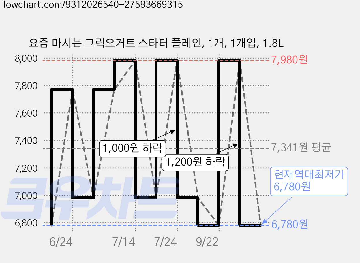 요즘 마시는 그릭요거트 스타터 플레인, 1개, 1개입, 1.8L 가격 변동 차트, 현재가 6,780원, 역대최저가