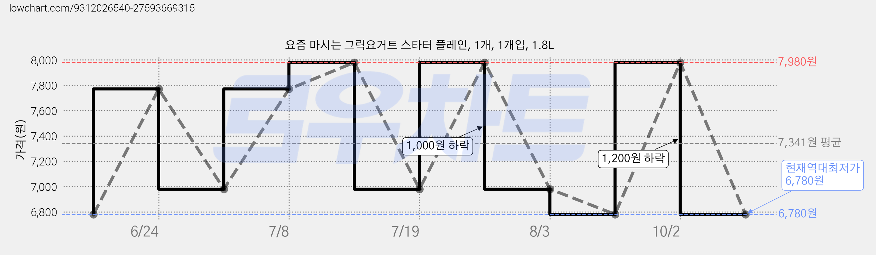 요즘 마시는 그릭요거트 스타터 플레인, 1개, 1개입, 1.8L 가격 변동 차트, 현재가 6,780원, 역대최저가