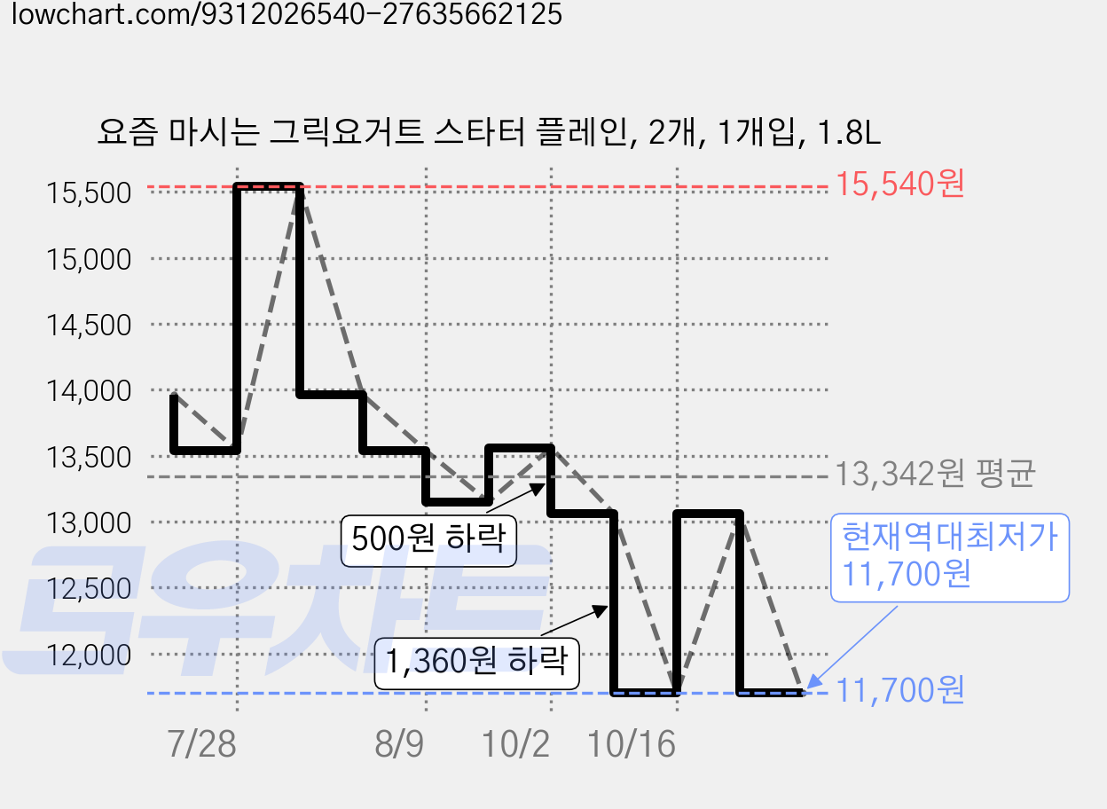 요즘 마시는 그릭요거트 스타터 플레인, 2개, 1개입, 1.8L 가격 변동 차트, 현재가 11,700원, 역대최저가