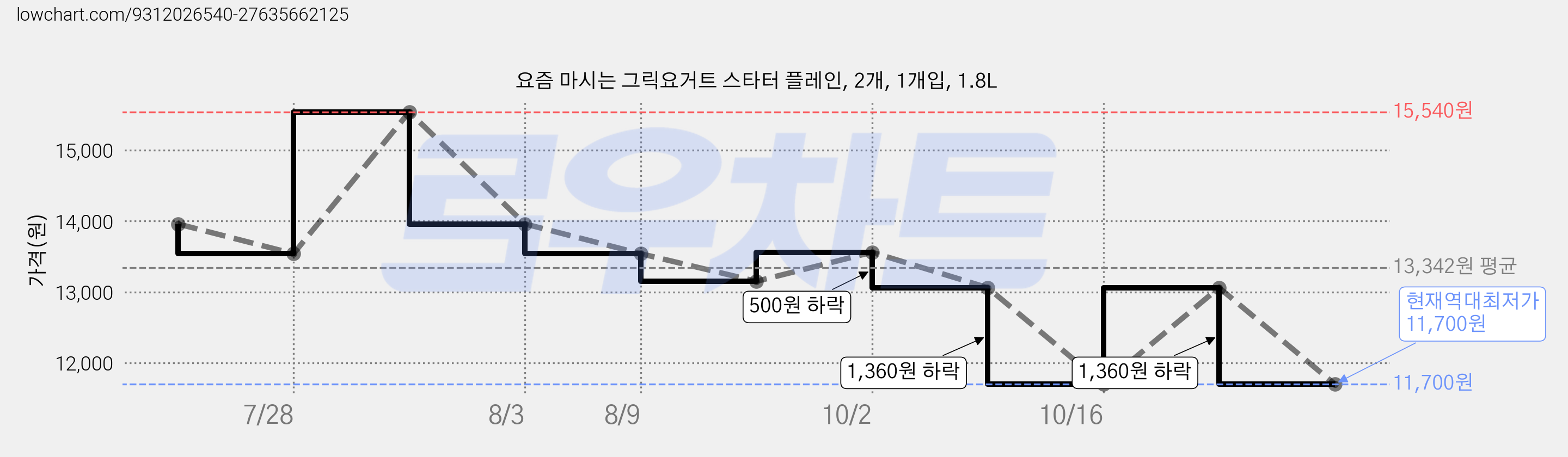 요즘 마시는 그릭요거트 스타터 플레인, 2개, 1개입, 1.8L 가격 변동 차트, 현재가 11,700원, 역대최저가
