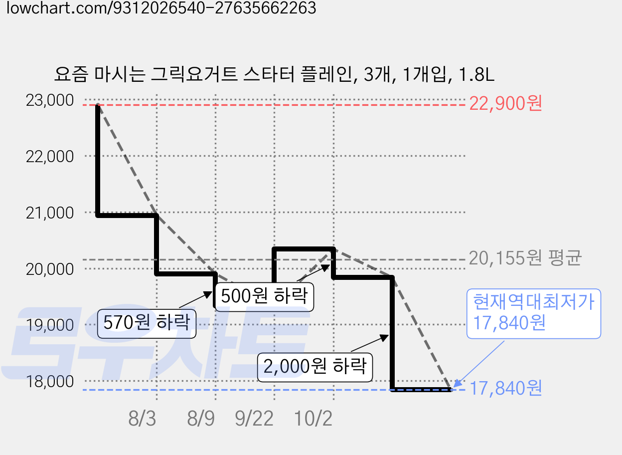 요즘 마시는 그릭요거트 스타터 플레인, 3개, 1개입, 1.8L 가격 변동 차트, 현재가 17,840원, 역대최저가