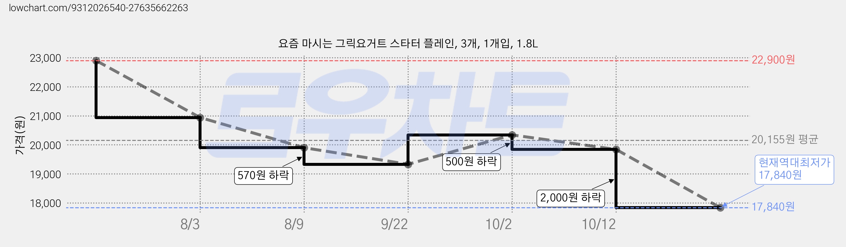 요즘 마시는 그릭요거트 스타터 플레인, 3개, 1개입, 1.8L 가격 변동 차트, 현재가 17,840원, 역대최저가