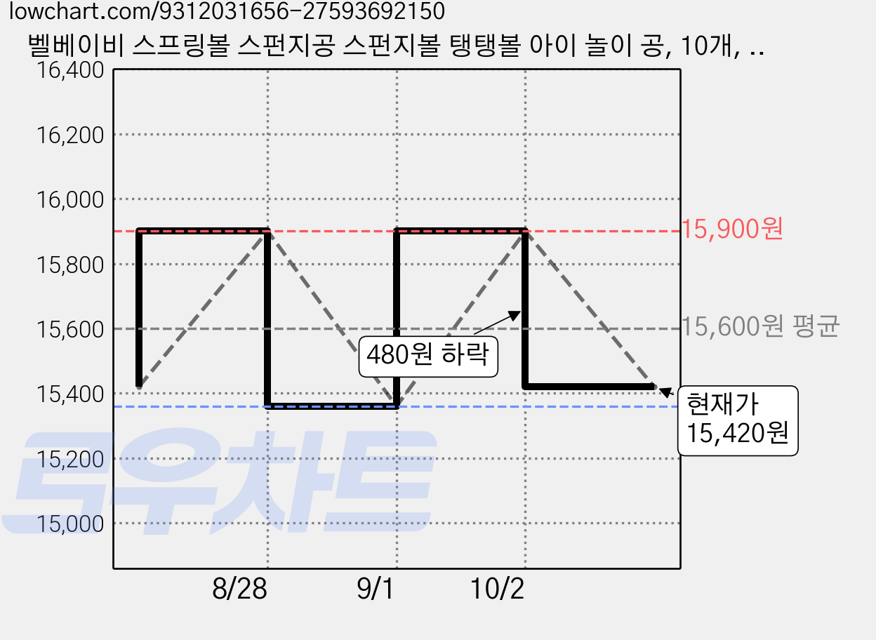 벨베이비 스프링볼 스펀지공 스펀지볼 탱탱볼 아이 놀이 공, 10개, 혼합색상 가격 변동 차트, 현재가 15,420원, 관측 최저가 15,360원