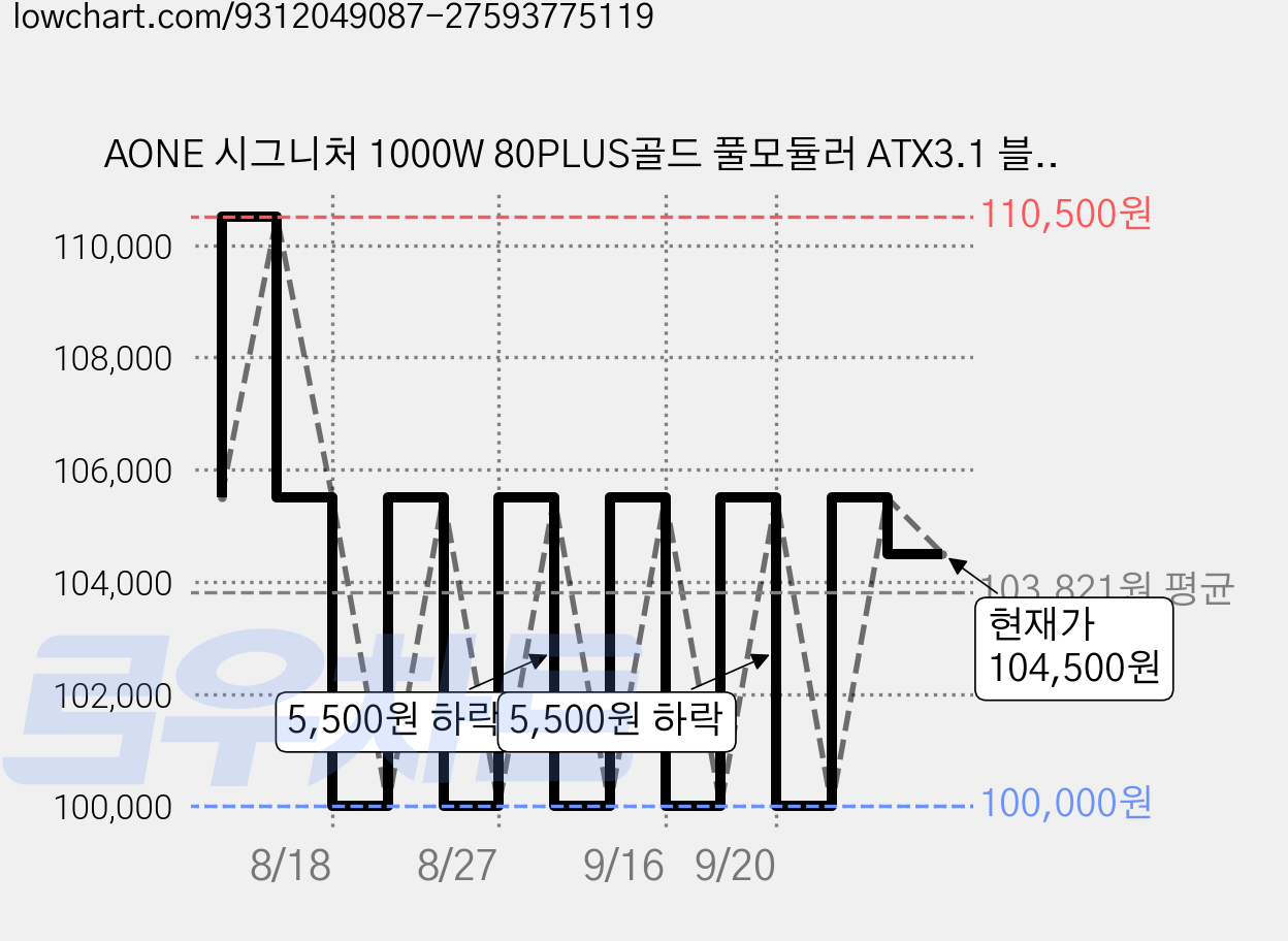 AONE 시그니처 1000W 80PLUS골드 풀모듈러 ATX3.1 블랙 가격 변동 차트, 현재가 104,500원, 관측 최저가 99,000원