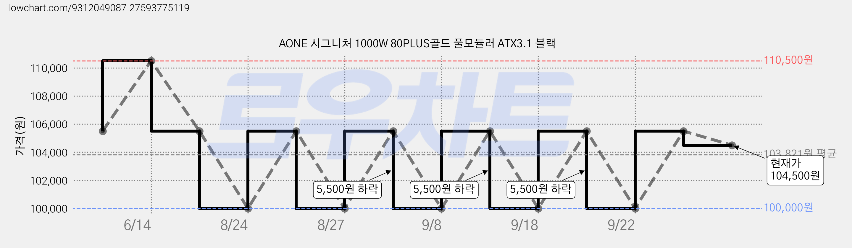 AONE 시그니처 1000W 80PLUS골드 풀모듈러 ATX3.1 블랙 가격 변동 차트, 현재가 104,500원, 관측 최저가 99,000원