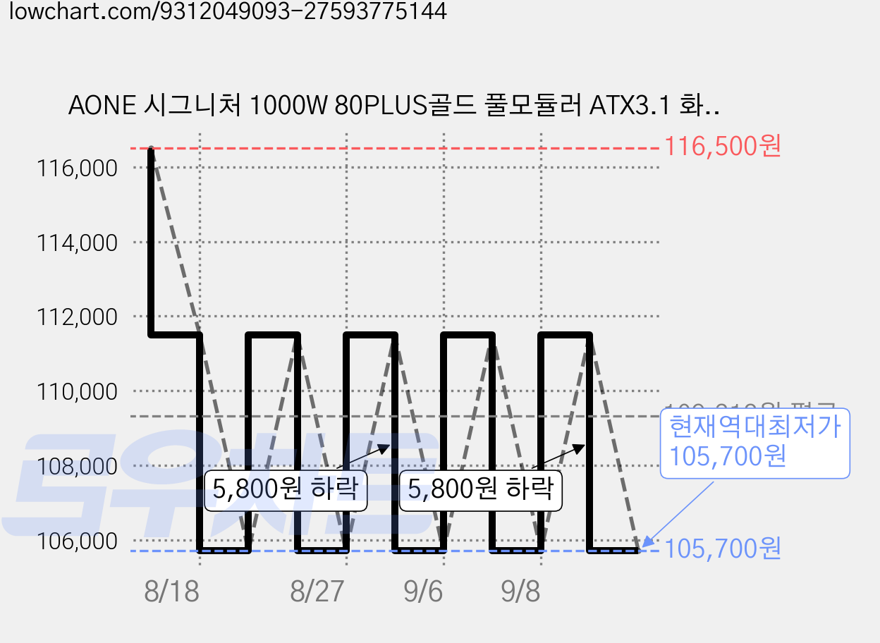 AONE 시그니처 1000W 80PLUS골드 풀모듈러 ATX3.1 화이트 가격 변동 차트, 현재가 105,700원, 역대최저가