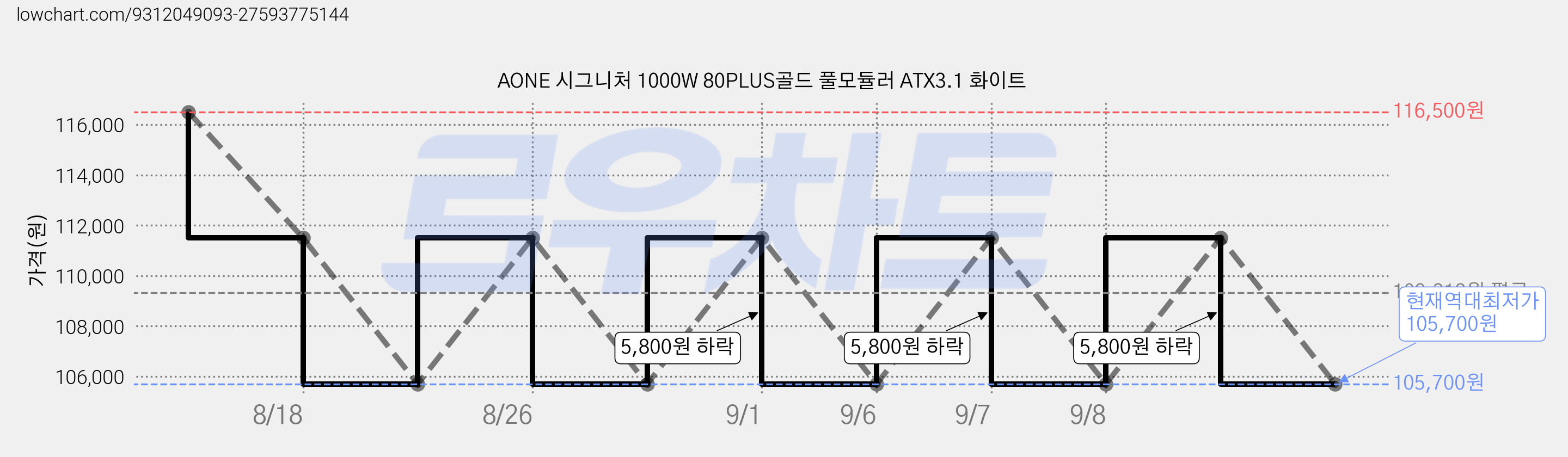 AONE 시그니처 1000W 80PLUS골드 풀모듈러 ATX3.1 화이트 가격 변동 차트, 현재가 105,700원, 역대최저가