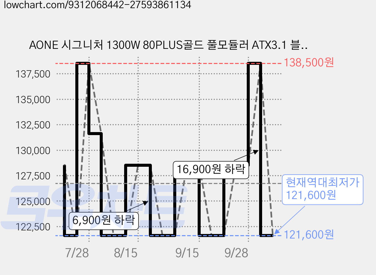 AONE 시그니처 1300W 80PLUS골드 풀모듈러 ATX3.1 블랙 가격 변동 차트, 현재가 121,600원, 역대최저가