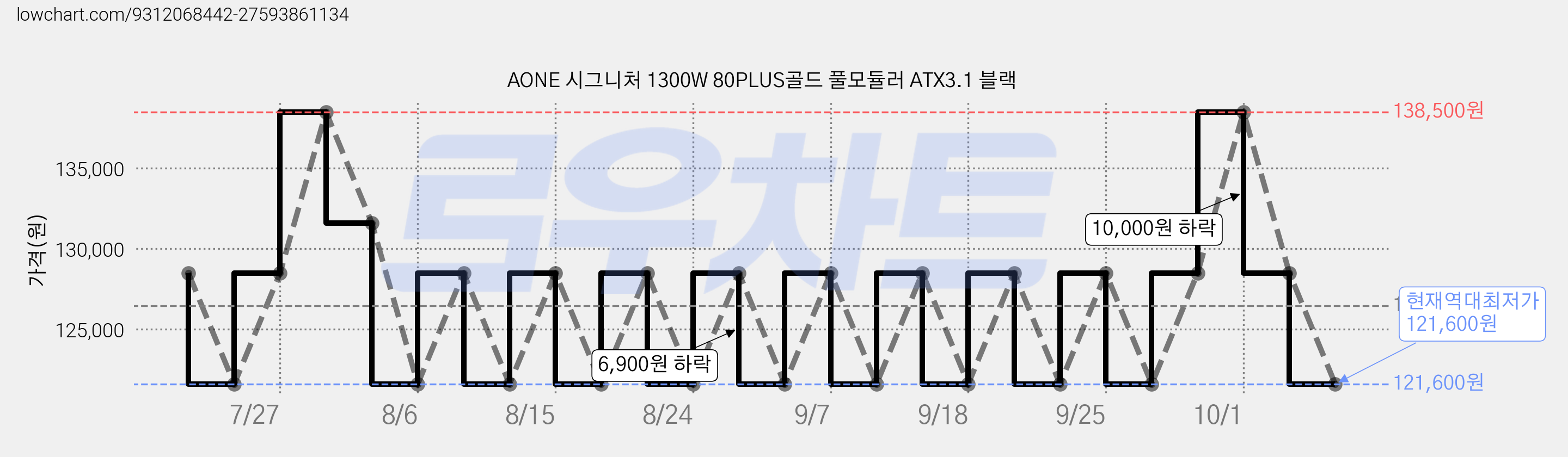 AONE 시그니처 1300W 80PLUS골드 풀모듈러 ATX3.1 블랙 가격 변동 차트, 현재가 121,600원, 역대최저가