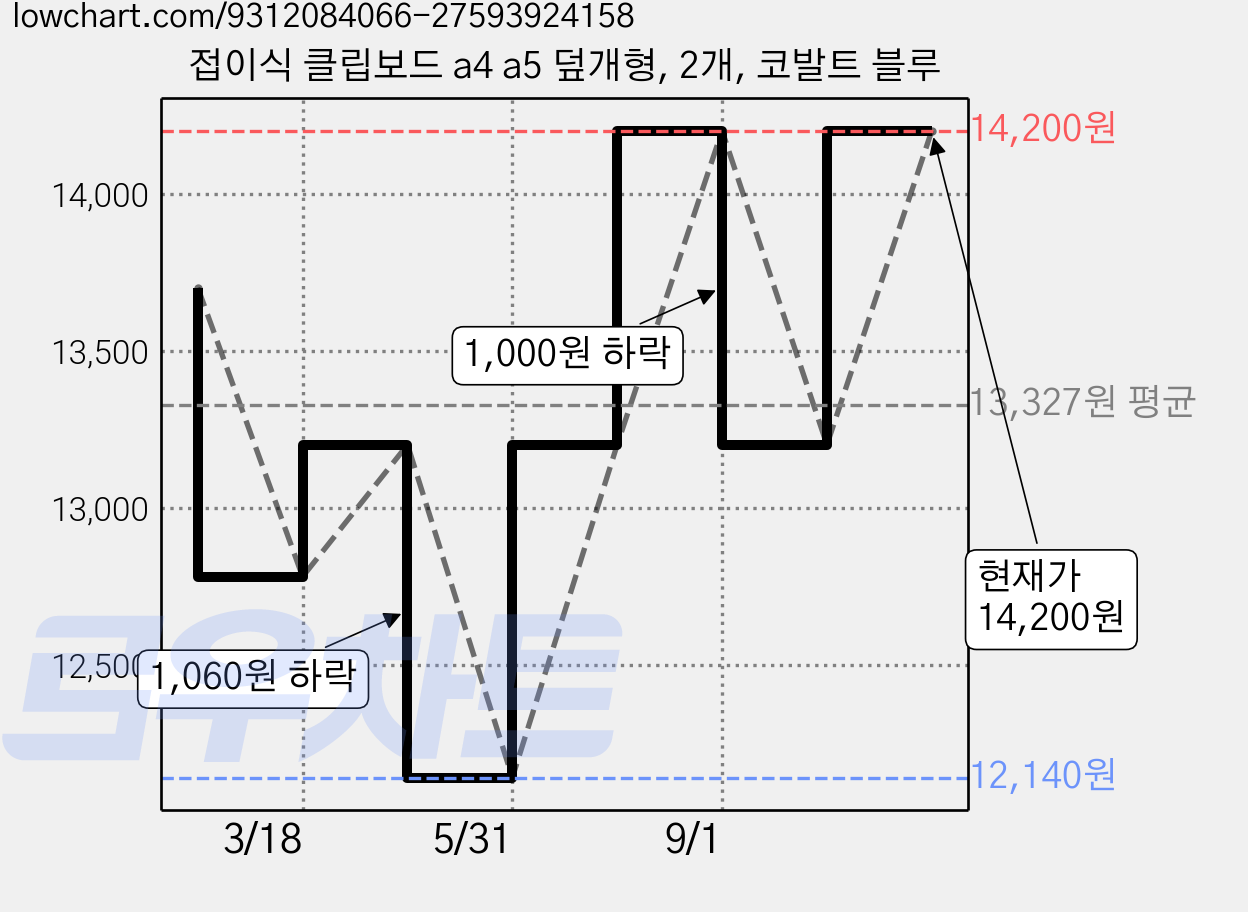 접이식 클립보드 a4 a5 덮개형, 2개, 코발트 블루 가격 변동 차트, 현재가 14,200원, 관측 최저가 12,140원