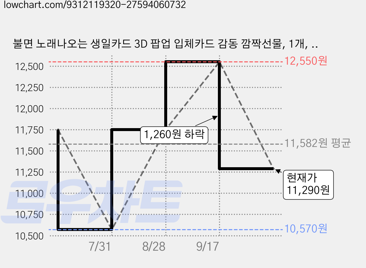 불면 노래나오는 생일카드 3D 팝업 입체카드 감동 깜짝선물, 1개, 3D팝업카드 가격 변동 차트, 현재가 11,290원, 관측 최저가 10,570원