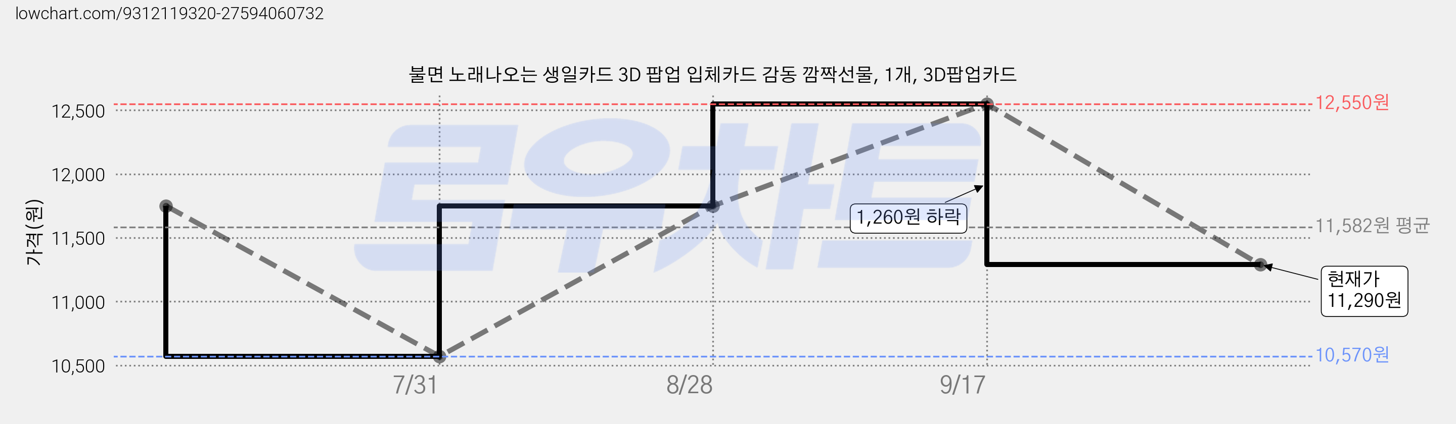 불면 노래나오는 생일카드 3D 팝업 입체카드 감동 깜짝선물, 1개, 3D팝업카드 가격 변동 차트, 현재가 11,290원, 관측 최저가 10,570원