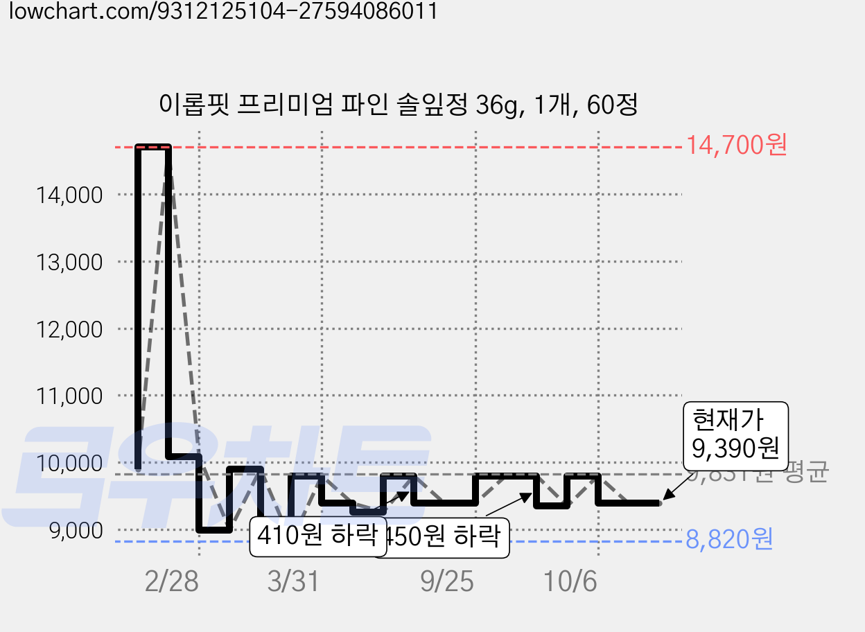 이롭핏 프리미엄 파인 솔잎정 36g, 1개, 60정 가격 변동 차트, 현재가 9,390원, 관측 최저가 8,820원