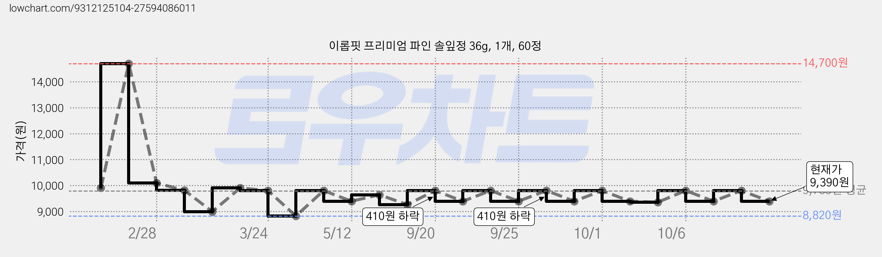 이롭핏 프리미엄 파인 솔잎정 36g, 1개, 60정 가격 변동 차트, 현재가 9,390원, 관측 최저가 8,820원