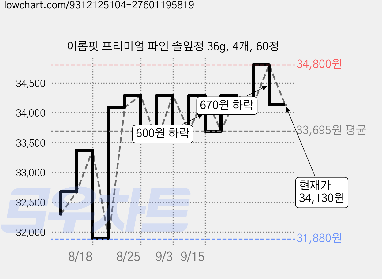 이롭핏 프리미엄 파인 솔잎정 36g, 4개, 60정 가격 변동 차트, 현재가 34,130원, 관측 최저가 30,170원