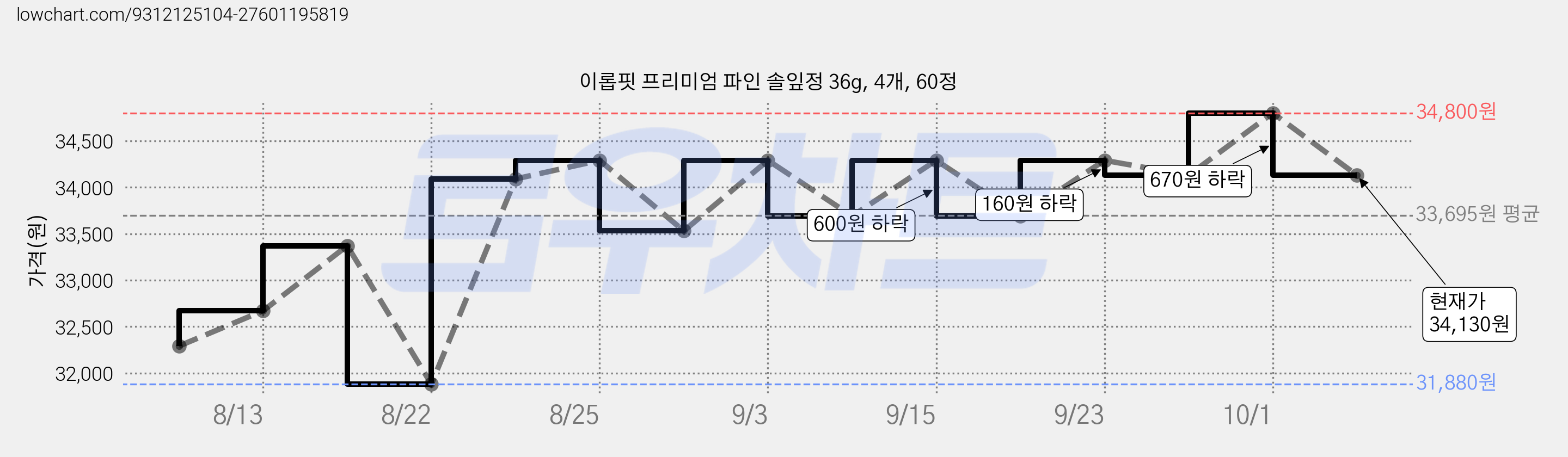 이롭핏 프리미엄 파인 솔잎정 36g, 4개, 60정 가격 변동 차트, 현재가 34,130원, 관측 최저가 30,170원