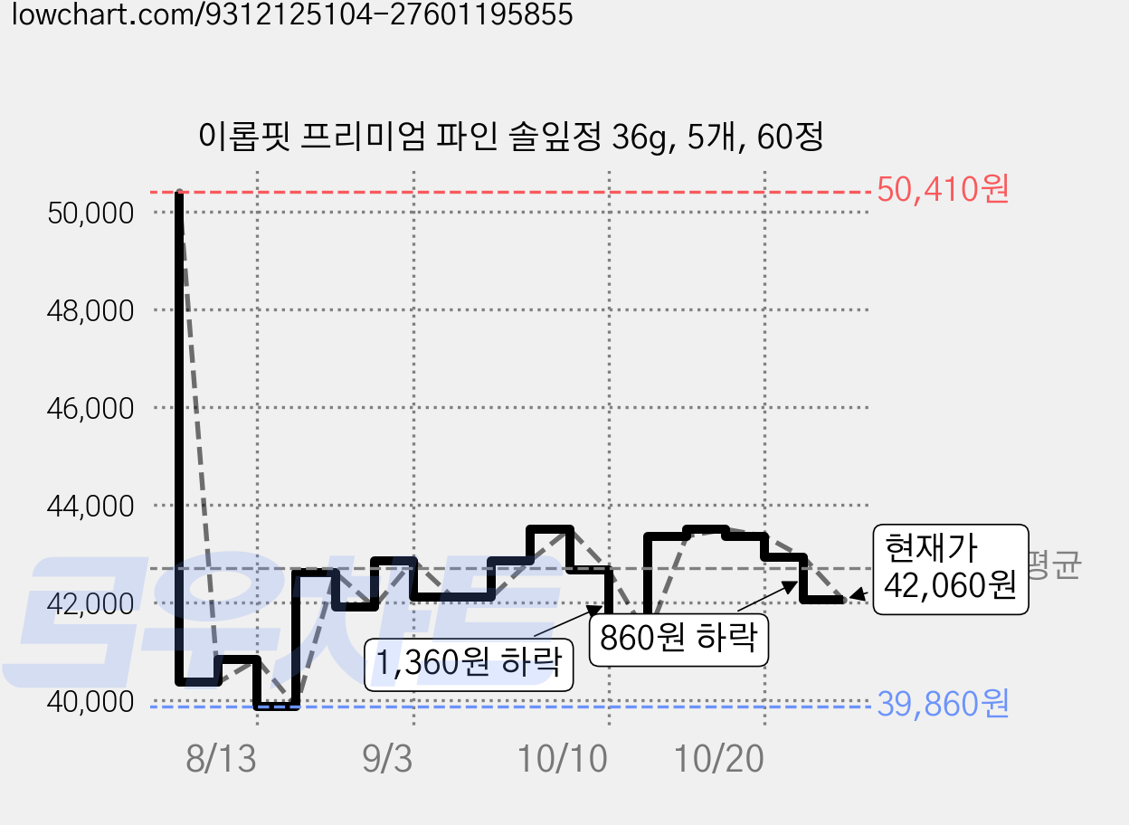 이롭핏 프리미엄 파인 솔잎정 36g, 5개, 60정 가격 변동 차트, 현재가 42,060원, 관측 최저가 37,720원