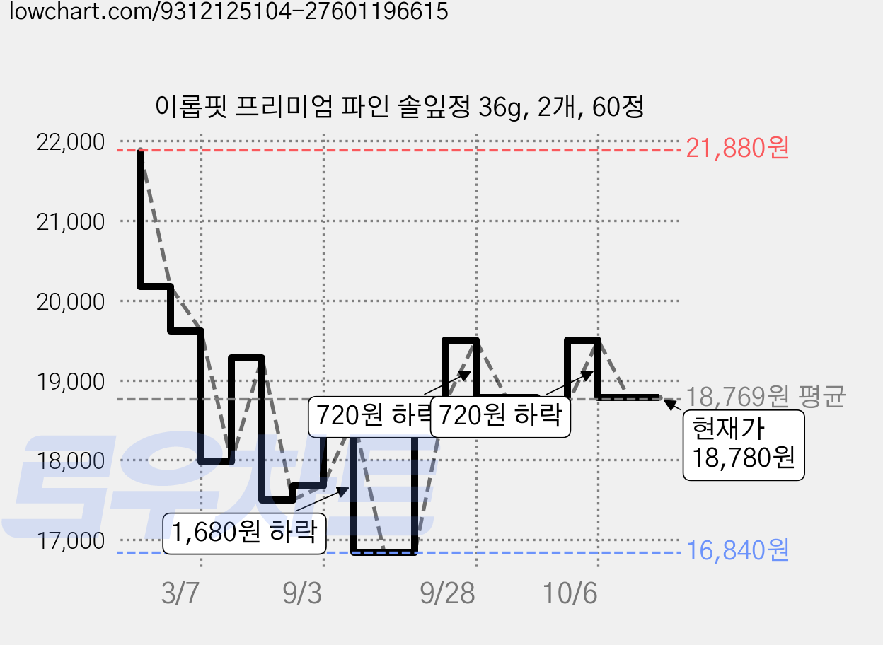 이롭핏 프리미엄 파인 솔잎정 36g, 2개, 60정 가격 변동 차트, 현재가 18,780원, 관측 최저가 16,840원