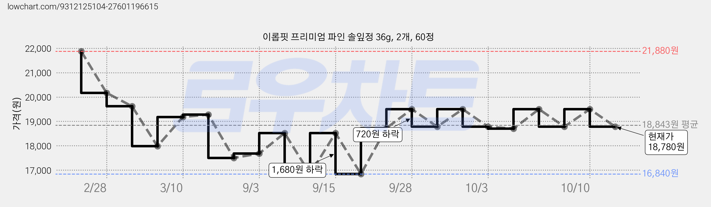 이롭핏 프리미엄 파인 솔잎정 36g, 2개, 60정 가격 변동 차트, 현재가 18,780원, 관측 최저가 16,840원