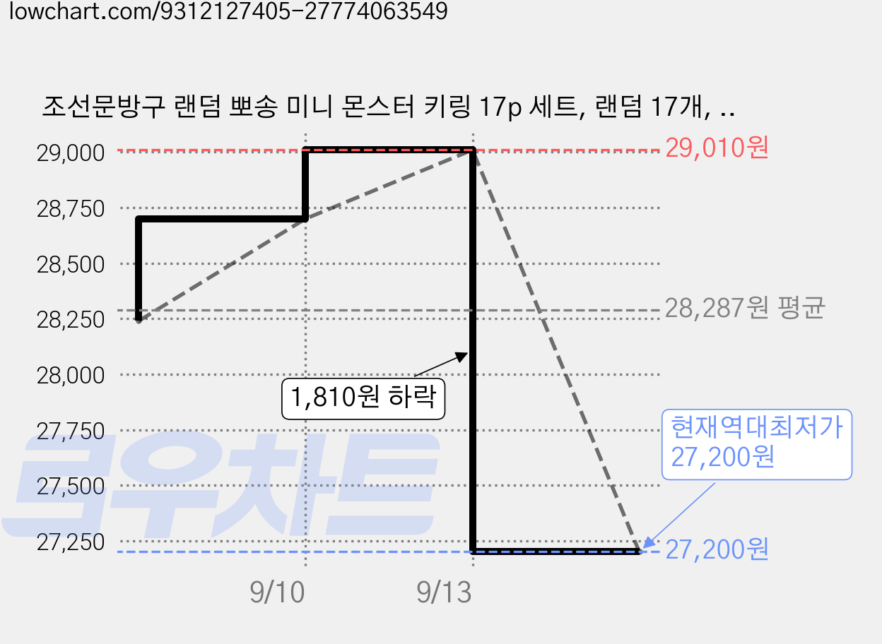 조선문방구 랜덤 뽀송 미니 몬스터 키링 17p 세트, 랜덤 17개, 1세트 가격 변동 차트, 현재가 27,200원, 역대최저가