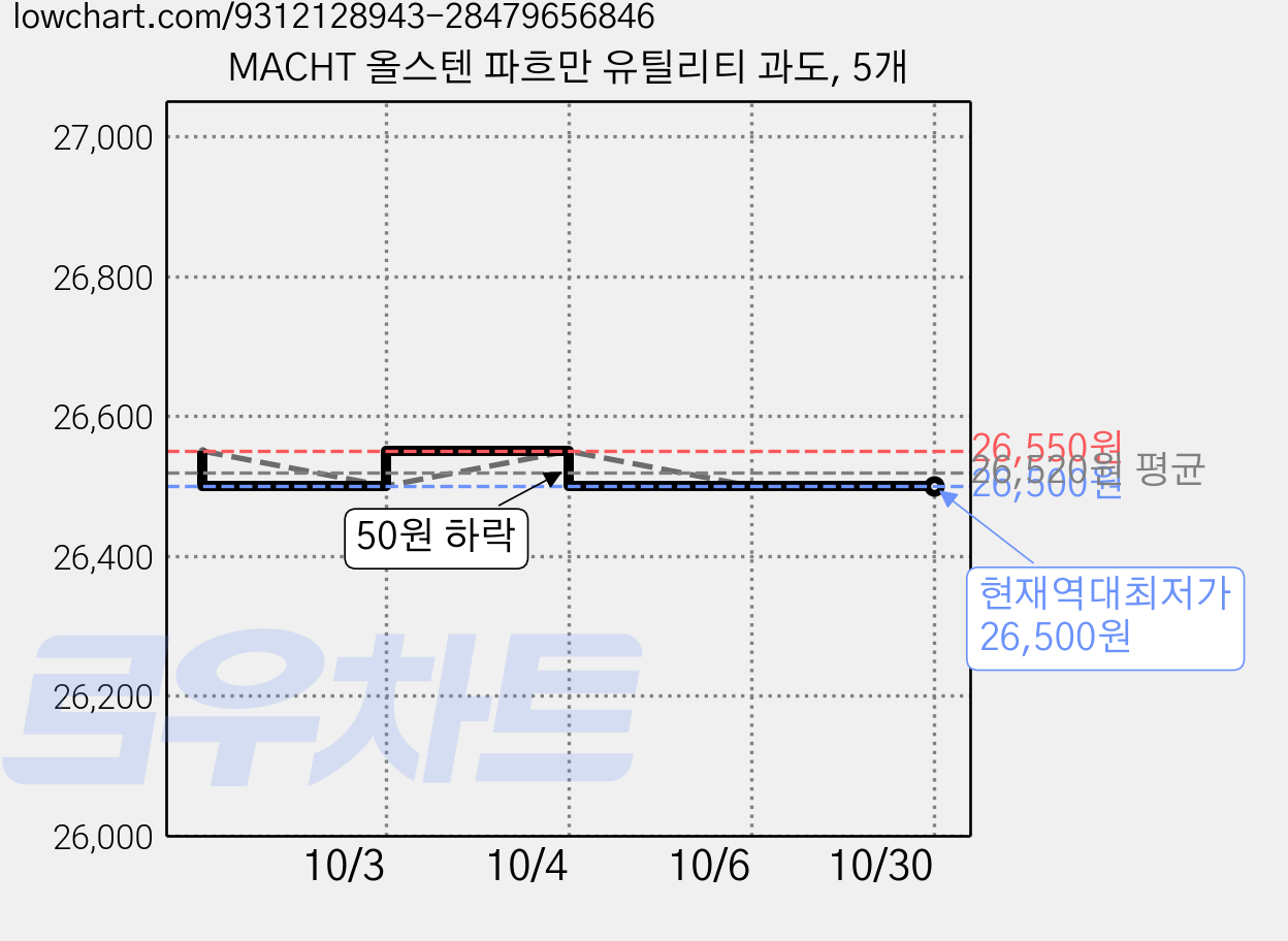 MACHT 올스텐 파흐만 유틸리티 과도, 5개 가격 변동 차트, 현재가 26,500원, 역대최저가