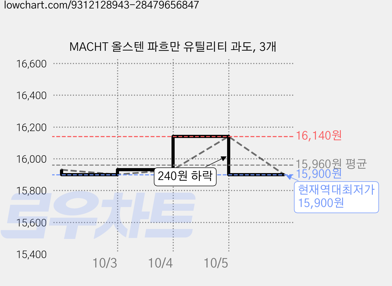 MACHT 올스텐 파흐만 유틸리티 과도, 3개 가격 변동 차트, 현재가 15,900원, 역대최저가