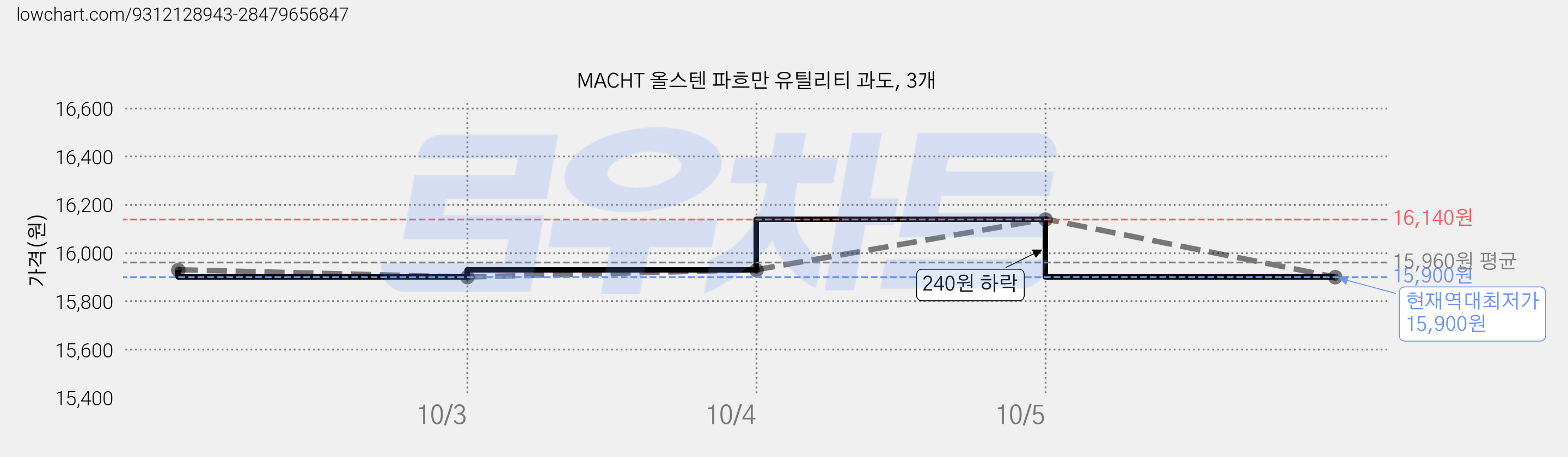 MACHT 올스텐 파흐만 유틸리티 과도, 3개 가격 변동 차트, 현재가 15,900원, 역대최저가