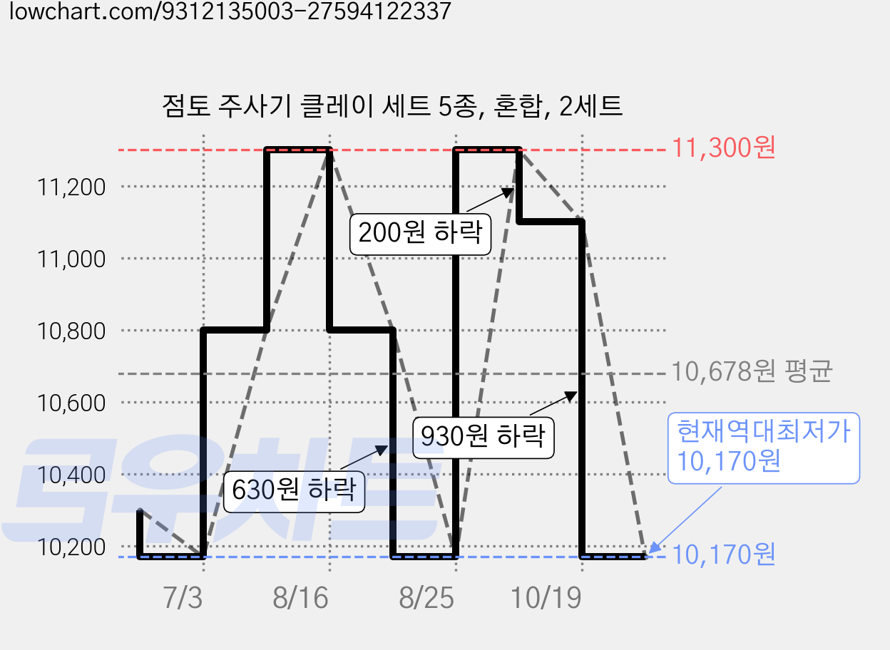 점토 주사기 클레이 세트 5종, 혼합, 2세트 가격 변동 차트, 현재가 10,170원, 역대최저가