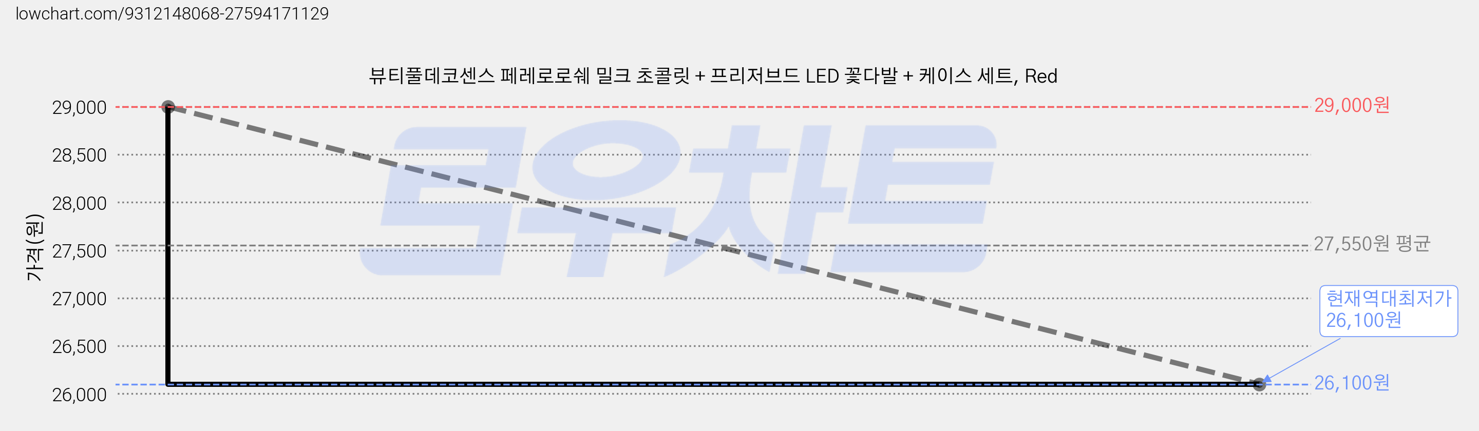 뷰티풀데코센스 페레로로쉐 밀크 초콜릿 + 프리저브드 LED 꽃다발 + 케이스 세트, Red 가격 변동 차트, 현재가 26,100원, 역대최저가