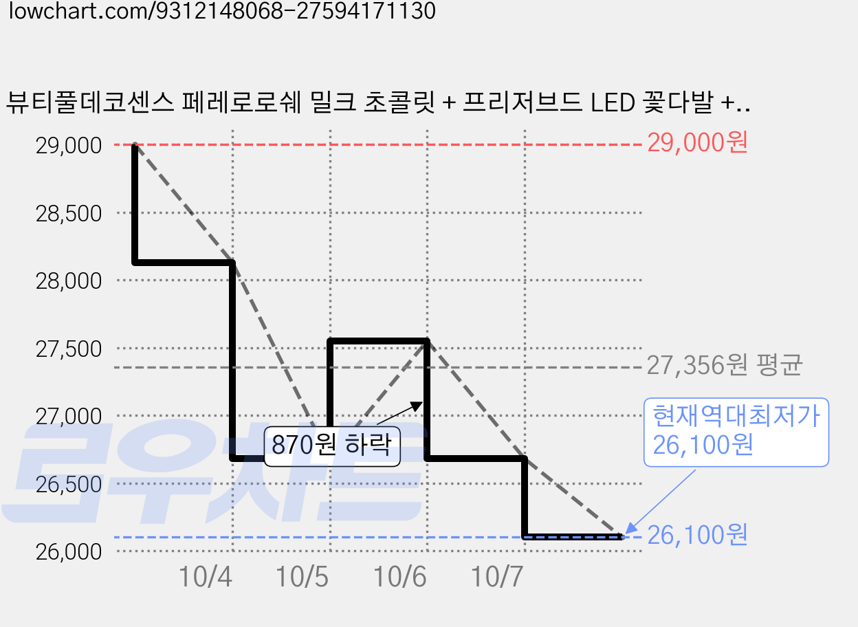 뷰티풀데코센스 페레로로쉐 밀크 초콜릿 + 프리저브드 LED 꽃다발 + 케이스 세트, Pink 가격 변동 차트, 현재가 26,100원, 역대최저가