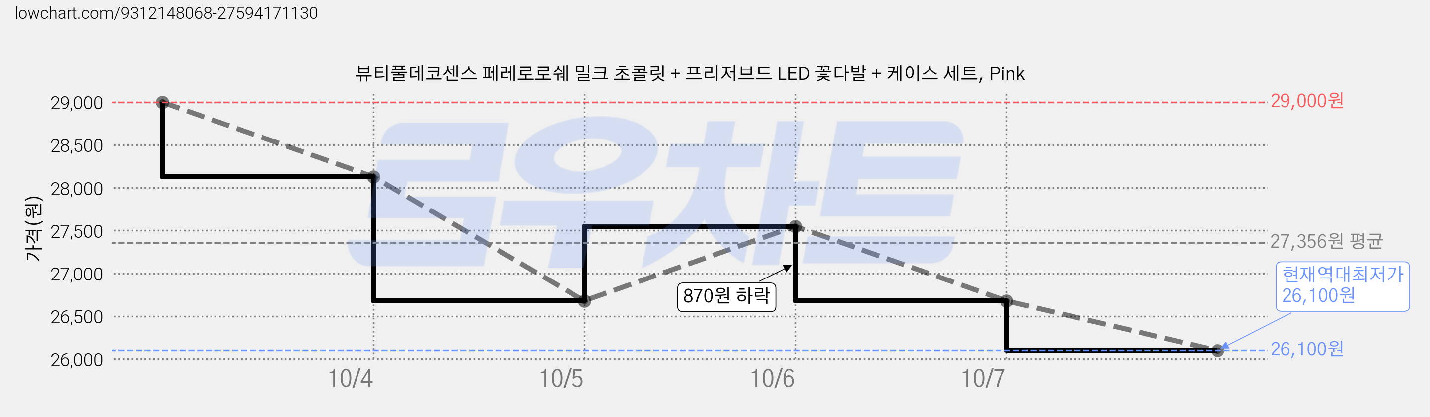 뷰티풀데코센스 페레로로쉐 밀크 초콜릿 + 프리저브드 LED 꽃다발 + 케이스 세트, Pink 가격 변동 차트, 현재가 26,100원, 역대최저가