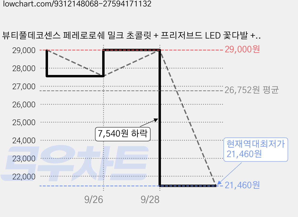 뷰티풀데코센스 페레로로쉐 밀크 초콜릿 + 프리저브드 LED 꽃다발 + 케이스 세트, Blue 가격 변동 차트, 현재가 21,460원, 역대최저가