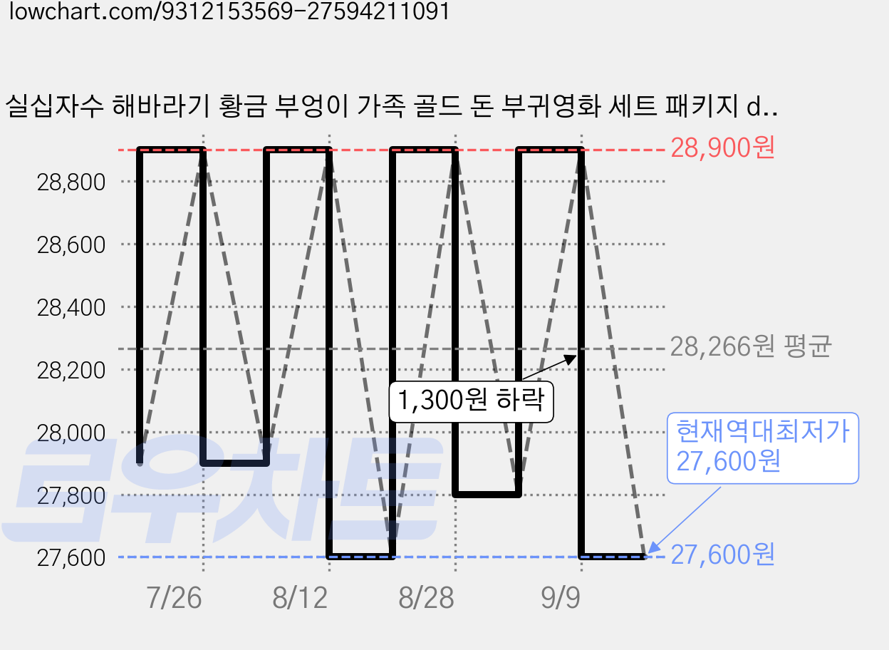 실십자수 해바라기 황금 부엉이 가족 골드 돈 부귀영화 세트 패키지 diy 풀구성, 1개, 40x50cm 실크 3가닥자수 가격 변동 차트, 현재가 27,600원, 역대최저가