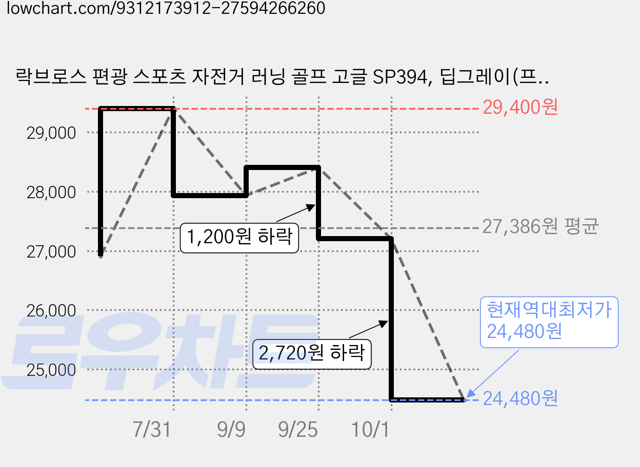 락브로스 편광 스포츠 자전거 러닝 골프 고글 SP394, 딥그레이(프레임) + 편광 그레이(렌즈), 1개 가격 변동 차트, 현재가 24,480원, 역대최저가