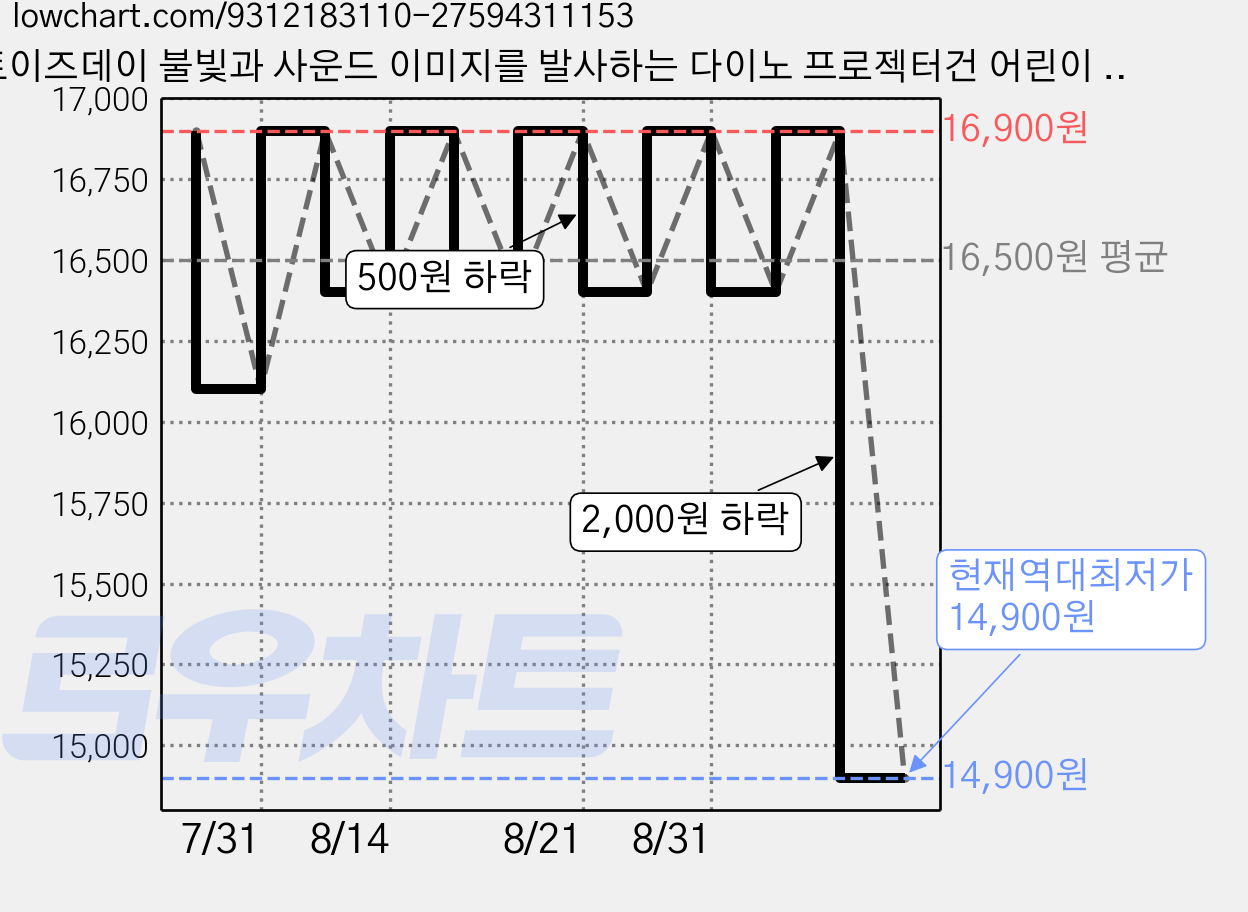 토이즈데이 불빛과 사운드 이미지를 발사하는 다이노 프로젝터건 어린이 장난감 단체 선물 구디백, 1세트, 4종 균일혼합 가격 변동 차트, 현재가 14,900원, 역대최저가