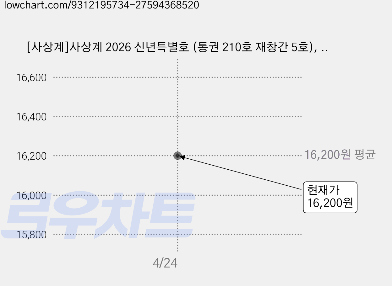[사상계]사상계 2026 신년특별호 (통권 210호 재창간 5호), 사상계, 사상계 편집위원회 가격 변동 차트, 현재가 16,200원