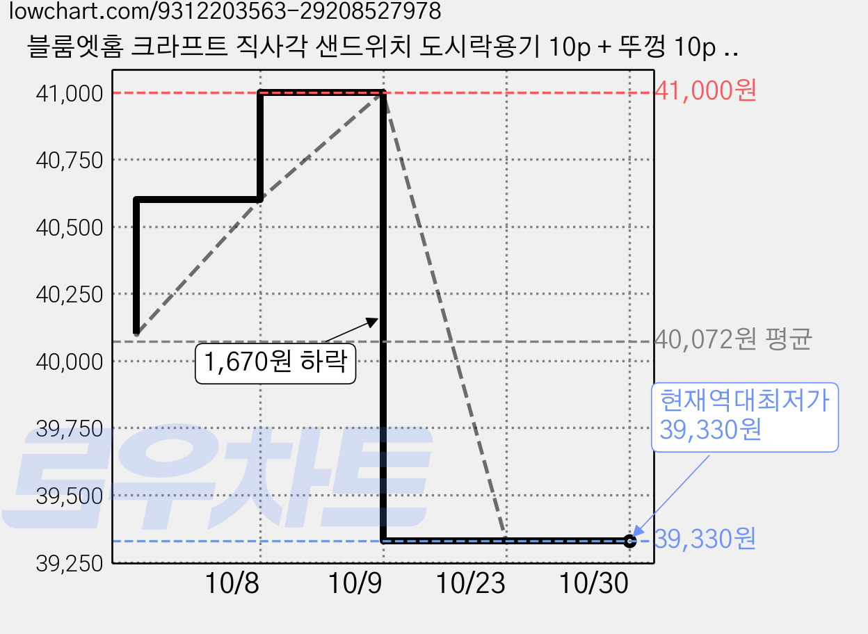 블룸엣홈 크라프트 직사각 샌드위치 도시락용기 10p + 뚜껑 10p 세트, 5세트 가격 변동 차트, 현재가 39,330원, 역대최저가