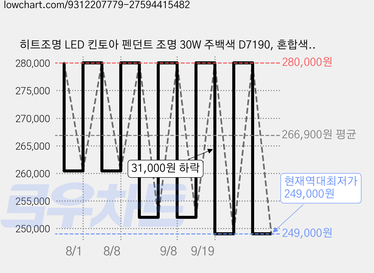 히트조명 LED 킨토아 펜던트 조명 30W 주백색 D7190, 혼합색상 가격 변동 차트, 현재가 249,000원, 역대최저가