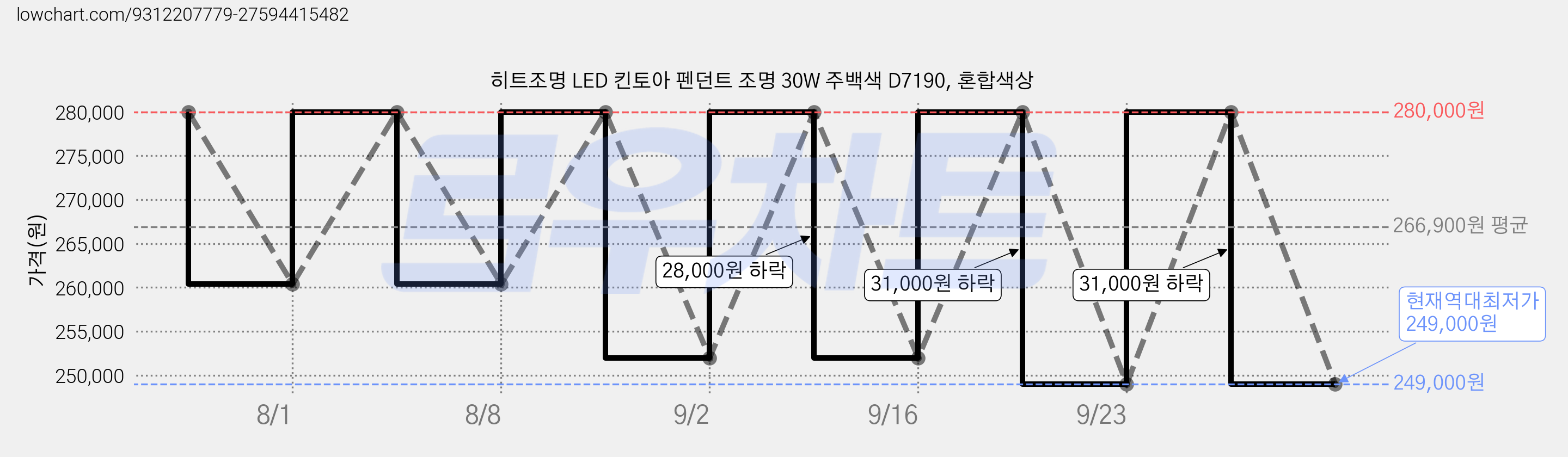 히트조명 LED 킨토아 펜던트 조명 30W 주백색 D7190, 혼합색상 가격 변동 차트, 현재가 249,000원, 역대최저가